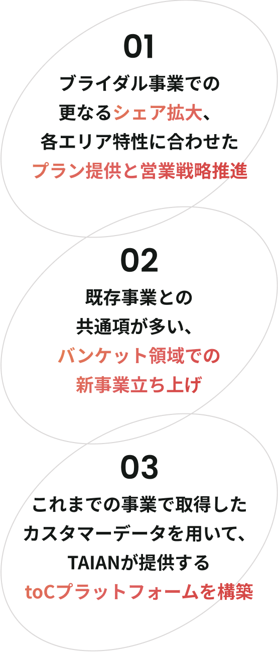 01 ブライダル事業での更なるシェア拡大、各エリア特性に合わせたプラン提供と営業戦略推進, 02 既存事業との共通項が多い、バンケット領域での新事業立ち上げ 03 これまでの事業で取得したカスタマーデータを用いて、TAIANが提供するtoCプラットフォームを構築